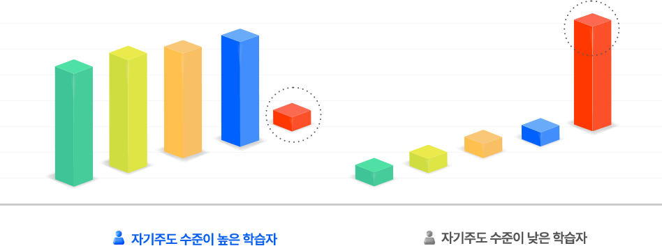 자기주도 수준이 높은 학습자 - 자기주도 수준이 낮은 학습자
