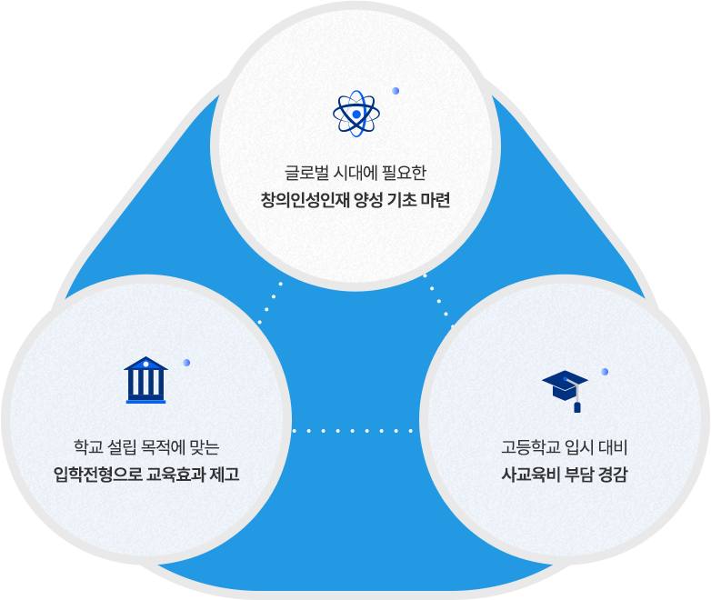 글로벌 시대에 필요한 창의인성인재 양성 기초 마련 > 학교 설립 목적에 맞는 입학전형으로 교육효과 제고 > 고등학교 입시 대비 사교육비 부담 경감